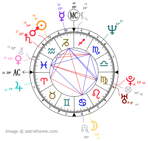 Planet Zodiac Chart