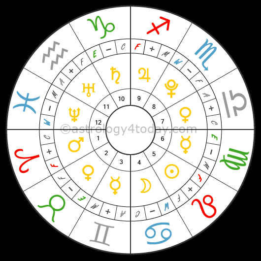 Learn Astrology – The Natural Chart – astrology4today.com