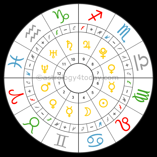 Zodiac Sign Wheel Chart