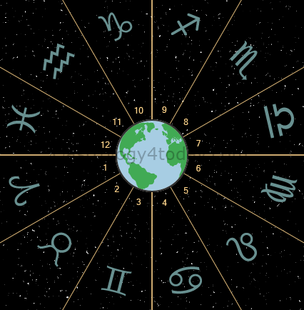 planet earth with astrological houses and zodiac signs