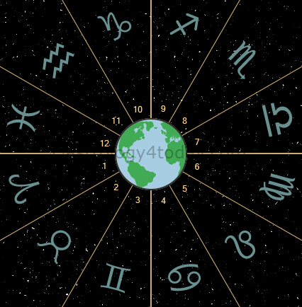 Zodiac Signs And Symbols Chart