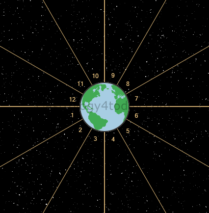 earth in space with astrological houses