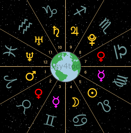 Planetary Rulers - Zodiac Signs - Houses
